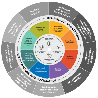 The framework for the ethical and effective use of children's information.