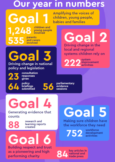 A colourful graphic detailing our impact in numbers