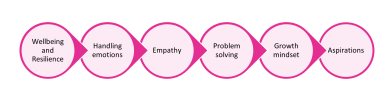Wolverhampton lesson themes