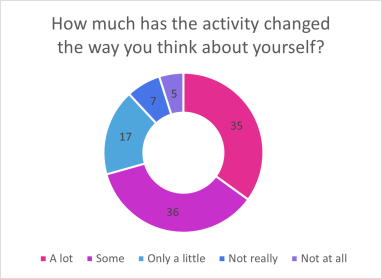 Wolverhampton pie graph 3