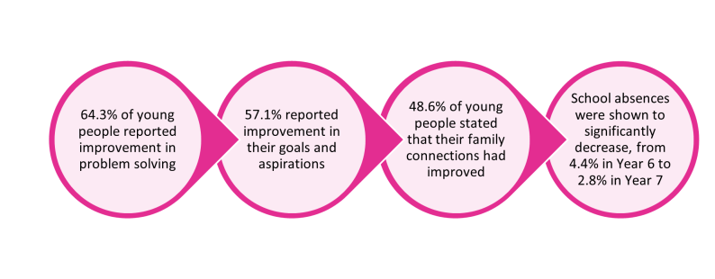 HeadStart Blackpool stats graphic