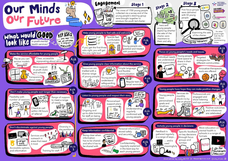 Infographic summarising the outputs from a Our Minds Our Future focus group with young people