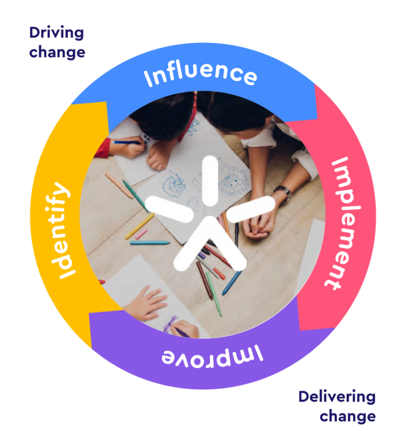 Graphic showing NCB process from driving to delivering change