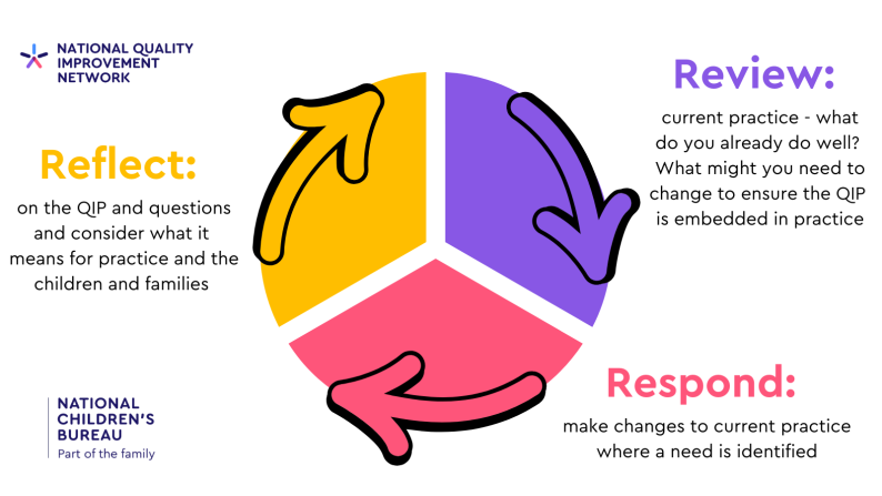 Diagram showing the Reflect, Review and Respond cycle that underpins the six Quality Improvement Principles