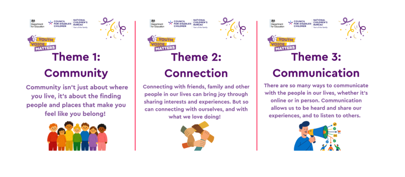 Infographic three themes of Youth Voice Matters art competition: Community, Connection, Communication