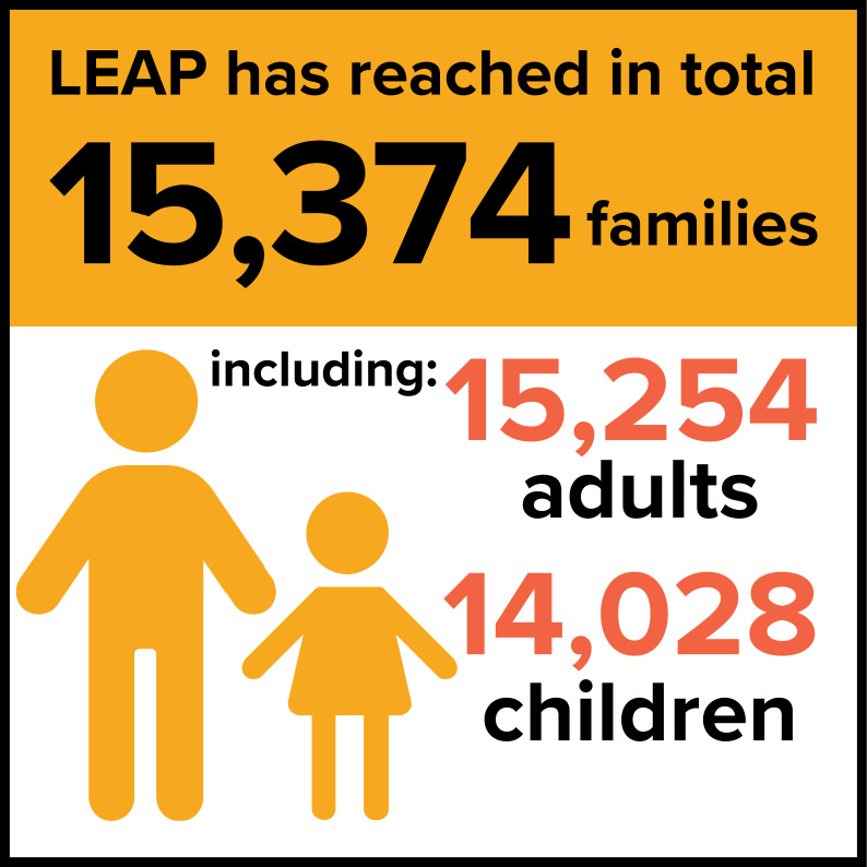 Infographic communicating LEAP's impact on families